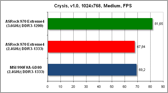 Тест производительности Crysis