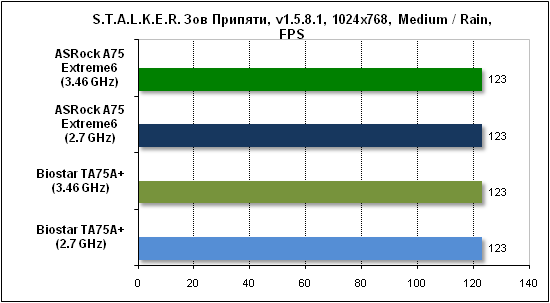 Тест производительности Stalker