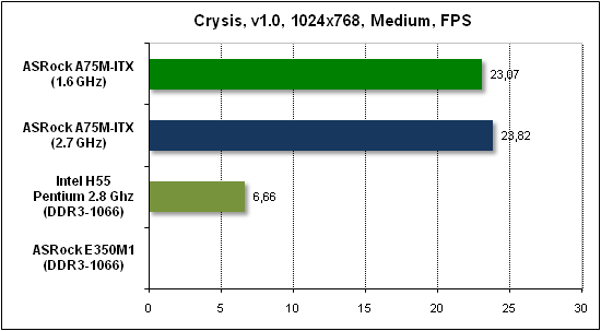 Тест производительности Crysis