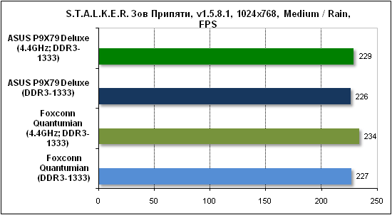Тест производительности Stalker