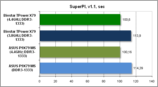 Тест производительности SuperPI