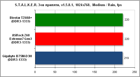 Тест производительности Stalker