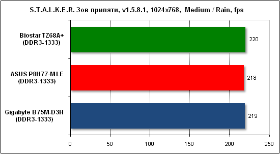 Тест производительности Stalker