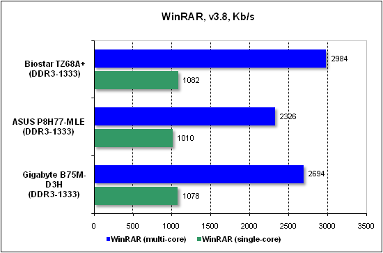 Тест производительности WinRAR