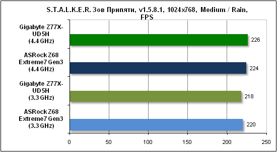 Тест производительности Stalker