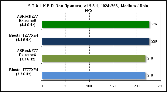 Тест производительности Stalker