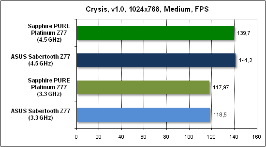 Тест производительности Crysis