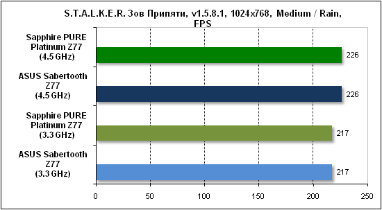 Тест производительности Stalker