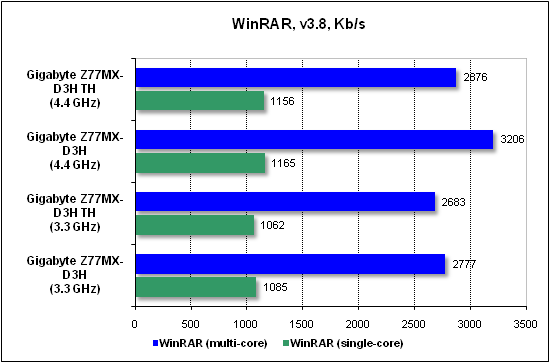 Тест производительности WinRAR