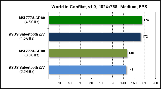 Тест производительности World in Conflict