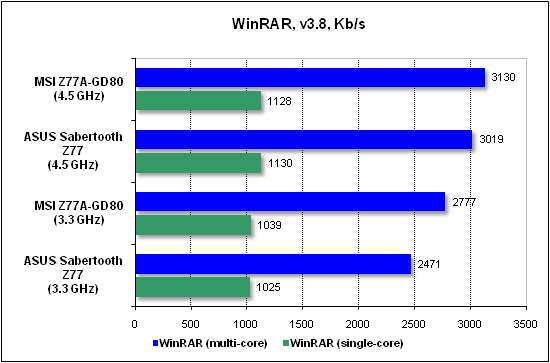 Тест производительности WinRAR