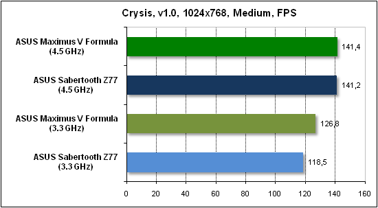 Тест производительности Crysis