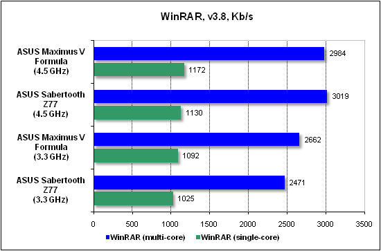 Тест производительности WinRAR