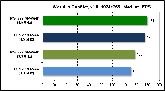 Тест производительности World in Conflict