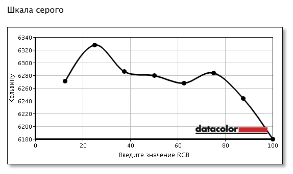 После калибровки — цветовая температура