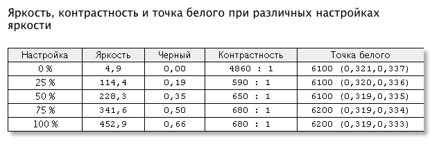 Параметры изображения при различных уровнях яркости