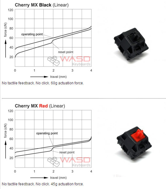  Сравнение усилий нажатия для клавиш Cherry MX Black и Cherry MX Red 