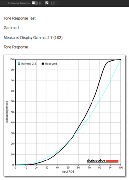  Samsung S24C570HL, режим &laquo;Пользовательский&raquo;, &laquo;Гамма 3&raquo; &mdash; гамма-кривая и постоянство цветовой температуры 