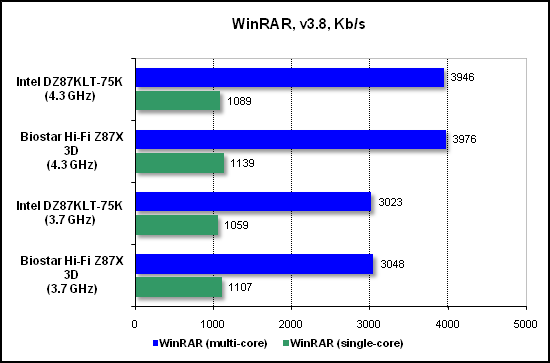 Тест производительности WinRAR