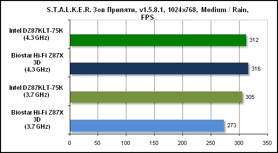 Тест производительности Stalker