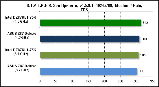 Тест производительности Stalker