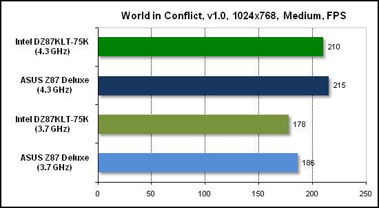 Тест производительности World in Conflict