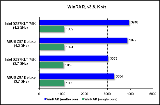 Тест производительности WinRAR