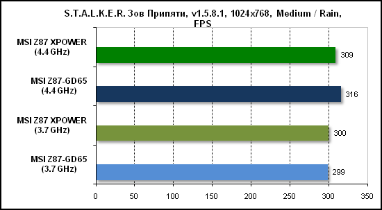 Тест производительности Stalker