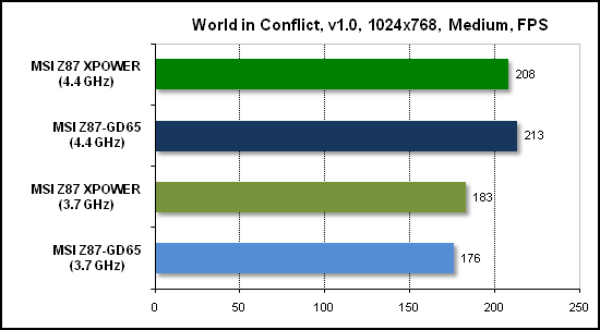Тест производительности World in Conflict