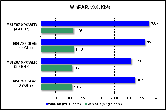 Тест производительности WinRAR
