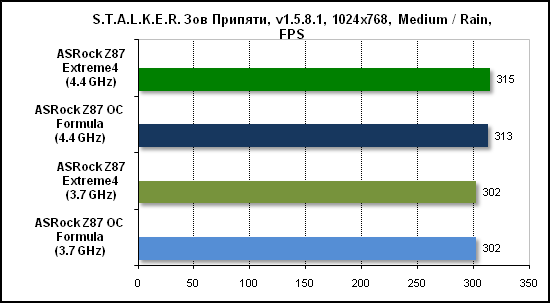Тест производительности Stalker
