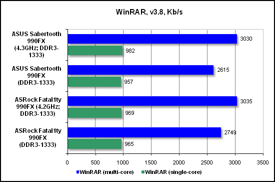 Тест производительности WinRAR