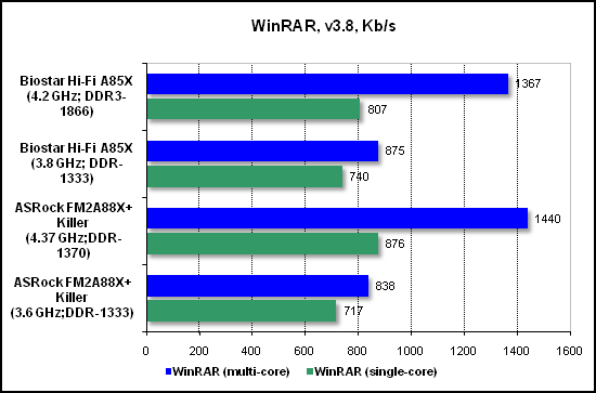 Тест производительности WinRAR