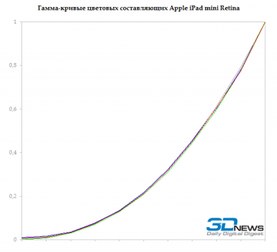 Apple iPad mini Retina: gamma &mdash; RGB 