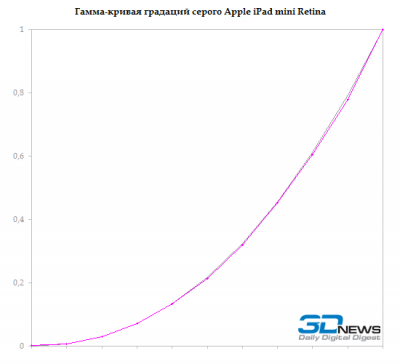  Apple iPad mini Retina: gamma &mdash; grey 
