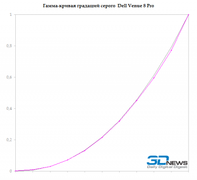  Dell Venue 8 Pro: gamma &mdash; grey 