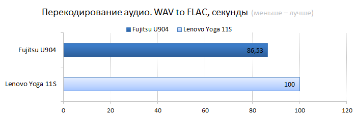 Fujitsu LifeBook U904 vs. Lenovo IdeaPad Yoga 11s CPU performance test: audio encoding