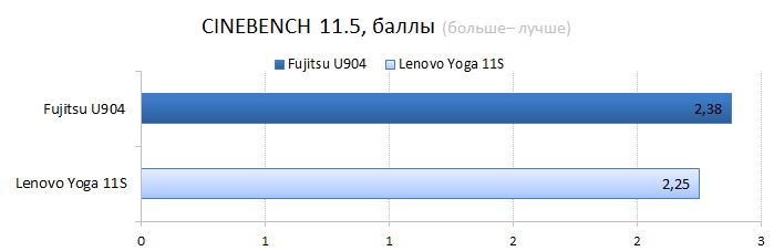 Fujitsu LifeBook U904 vs. Lenovo IdeaPad Yoga 11s CPU performance test: Cinebench