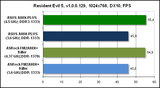 Тест производительности Resident Evil 5