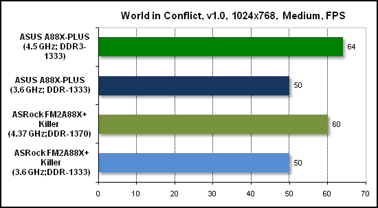 Тест производительности World in Conflict