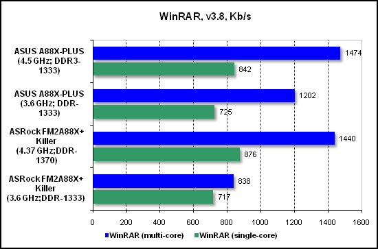 Тест производительности WinRAR