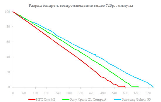 HTC One M8 vs. Samsung Galaxy S5 vs. Sony Xperia Z1 Compact battery test: HD playback with maximum brightness
