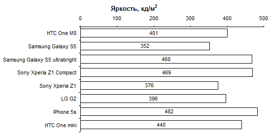HTC One M8 display test: brightness comparison