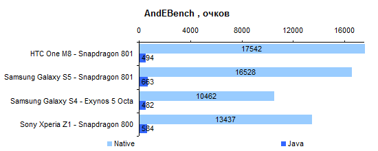 HTC One M8 performance test: AndEBench