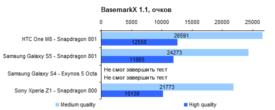 HTC One M8 performance test: BasemarkX 1.1 Benchmark
