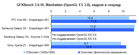 HTC One M8 performance test: GFXBench 3.0.10 Manhattan Test (OpenGL ES 3.0)