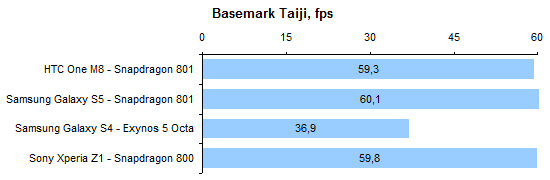 HTC One M8 performance test: Basemark Taiji Benchmark
