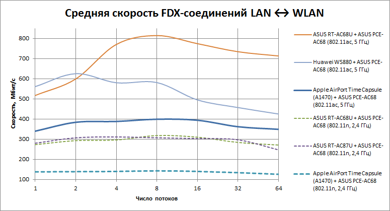  Во всех устройствах используется один и тот же чип Broadcom BCM4360 
