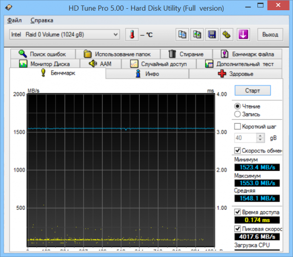  Производительность HDD массива RAID 0 из четырёх SSD Toshiba THNSNJ256G8NU при тестировании в HD Tune 