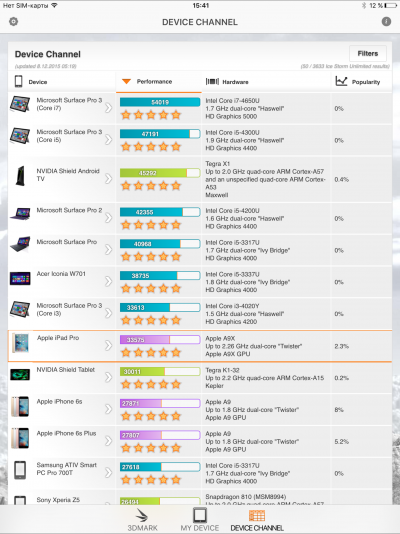  iPad Pro в сравнении с Microsoft Surface, Nvidia Shield и другими &ndash; по версии 3DMark 
